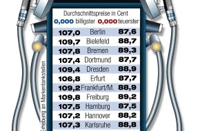 ADAC: Kraftstoffpreise im Dezember / Stuttgart im Fußball und beim Tanken Spitze / ADAC veröffentlicht Preisvergleich in 20 Städten