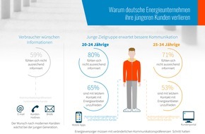 quadient: Studie: Junge Kunden sind mit Kontakt zu Energieversorgern unzufrieden