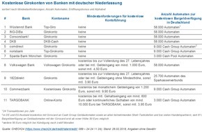 CHECK24 GmbH: Kostenlose Girokonten auf einen Blick