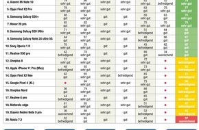 Camera quality benchmark: connect und COLORFOTO testen Smartphone-Kameras: Huawei P40 Pro auf Platz 1, Apple iPhone 11 Pro Max deklassiert / Camera quality benchmark zeigt große Unterschiede bei aktuellen Top-Smartphones.