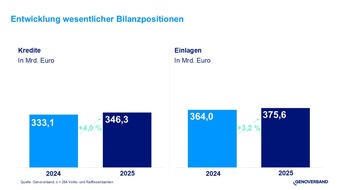 Genoverband e. V.: Gesch&auml;ftsjahr 2025: Volks- und Raiffeisenbanken im Genoverband mit Wachstumssprung bei privaten Immobilienfinanzierungen