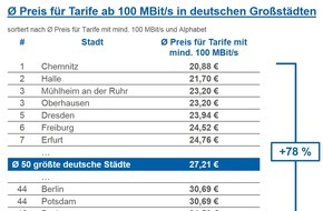 CHECK24 GmbH: Schnelles Internet in Bonn durchschnittlich 78 Prozent teurer als in Chemnitz