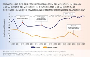 Mylan Germany GmbH (A Viatris Company): Pressemitteilung: Neue Studienergebnisse des IGES Instituts zeigen: Grippeschutzimpfung in Apotheken kann Impfquote verbessern