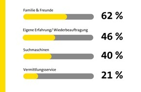 Gelbe Seiten Marketing GmbH: Wie finde ich den richtigen Handwerker?