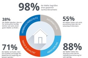 HAUSGOLD | talocasa GmbH: Makler begrüßen Sachkundenachweis, fühlen sich aber unzureichend informiert