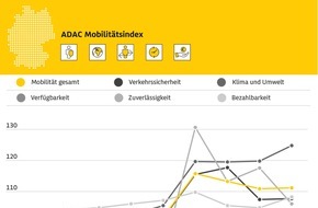 ADAC: Nachhaltigkeit im Verkehrssektor kommt nicht voran / ADAC Mobilitätsindex gegenüber Vorjahr praktisch unverändert / Teilweise Verbesserungen bei Klima und Umwelt, Bezahlbarkeit und Verkehrssicherheit