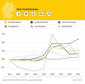Nachhaltigkeit im Verkehrssektor kommt nicht voran / ADAC Mobilitätsindex gegenüber Vorjahr praktisch unverändert / Teilweise Verbesserungen bei Klima und Umwelt, Bezahlbarkeit und Verkehrssicherheit