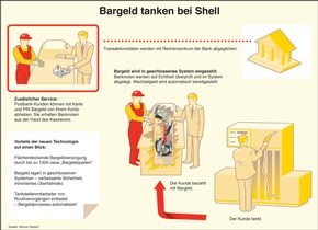 Postbank: Ab sofort tanken Postbank-Kunden Geld bei Shell (mit Bildern)