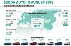Skoda Auto Deutschland GmbH: SKODA erzielt bestes August-Ergebnis der Unternehmensgeschichte