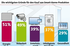 LBS Infodienst Bauen und Finanzieren: Vom Smartphone zum Smart Home