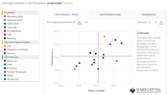 WMD Capital GmbH: Digitale Geldanlage stark im Trend - 58 % bevorzugen Onlineverwaltung ihrer Finanzen