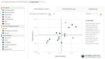 WMD Capital GmbH: Digitale Geldanlage stark im Trend - 58 % bevorzugen Onlineverwaltung ihrer Finanzen