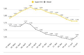 ADAC: Dieselpreis klettert deutlich nach oben / Preis für Super E10 bleibt etwa auf dem Niveau der Vorwoche / Ölpreis legt weiter zu