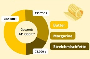 OVID Verband der ölsaatenverarbeitenden Industrie in Deutschland e. V.: Margarine wird 155 Jahre alt