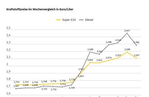 ADAC: Dieselpreis sinkt innerhalb einer Woche um mehr als 16 Cent / Super E10-Preis f&auml;llt um rund acht Cent / ADAC: Preisr&uuml;ckgang &uuml;berf&auml;llig, aber nicht ausreichend