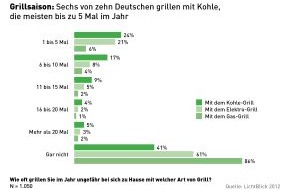 LichtBlick SE: Klimakiller Grillsaison: 60 Prozent der Deutschen setzen auf umweltschädliche Holzkohle / Kohlegrills stoßen etwa halbe Milliarde Kilogramm CO2 pro Jahr aus (BILD)