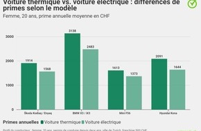 comparis.ch AG: Communiqué de presse: Voitures électriques : jusqu’à 22 % d’économie de primes par rapport aux voiture thermiques