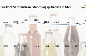 Wirtschaftsvereinigung Alkoholfreie Getränke e.V.: Erfrischungsgetränke: Pro-Kopf-Verbrauch bleibt 2019 stabil