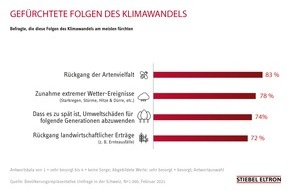 STIEBEL ELTRON: Klimawandel: 83% der Schweizer bangen um Artenvielfalt