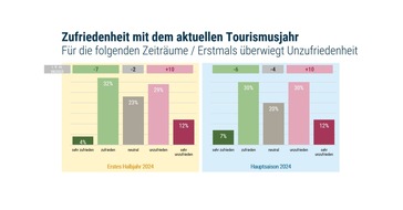 Tourismusverband Mecklenburg-Vorpommern: PM 42/24 Sommer, Sonne, Sorgenfalten: Zufriedenheit in der Tourismusbranche sinkt