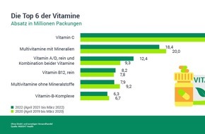 Lebensmittelverband Deutschland e. V.: Nahrungsergänzungsmittel - Absatz leicht rückläufig, Umsatz moderat gestiegen