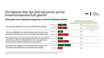 Sirius Campus GmbH: Neues GEG beflügelt die Energiewende: 439 Tausend Ein- und Zweifamilienhausbesitzer planen Einbau energetischer Heizungen in 2024