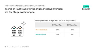 ImmoScout24: Hitzewellen machen Dachgeschosswohnungen unattraktiv