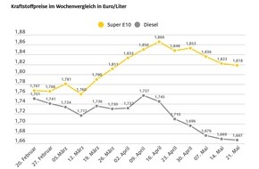 ADAC：Kraftstoffpreise weiterhin mit leichtem Rückgang/Preisniveauähnlich der Vorwoche/Weiter Potenzial füR Preissenkung vorhanden