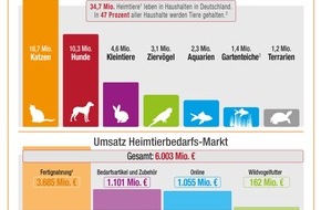 ZZF – Zentralverband der Heimtierbranche e.V.: Der Deutsche Heimtiermarkt 2021 setzt Wachstum fort