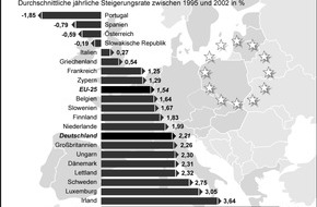 Deutsche Energie-Agentur GmbH (dena): Korrektur: Energie: EU-Frühjahrsgipfel / Versorgungssicherheit in Europa erfordert mehr Energieeffizienz / Bitte beachten Sie die korrigierte Grafik