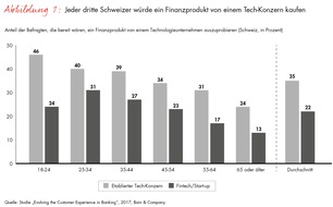 Bain & Company: Bain-Studie zur Kundenloyalität im Retail-Banking / Viele Schweizer Bankkunden gehen fremd - und die Tech-Giganten locken