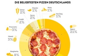 pizza.de: Pizza Report 2018 - So bestellte Deutschland