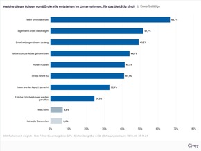 Bürokratie lähmt Unternehmen in Deutschland / Externe Vorgaben und Gesetze sind Hauptursache / Mehraufwand und verringerte Produktivität sind Folgen / Manager: Unternehmen sollen selbst Regeln abbauen