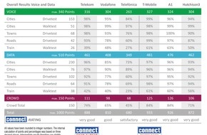 umlaut: Deutsche Telekom und T-Mobile gewinnen den connect-Netztest / Die Ergebnisse zeigen, dass der Test maßgeblich zur Verbesserung der Netze beiträgt - zum Vorteil aller Kunden
