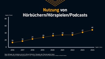 Audible GmbH: Audible Hörkompass 2024: Knapp jeder Zweite hört Audio-Inhalte / Krimis und Thriller sind das beliebteste Hörbuch-Genre