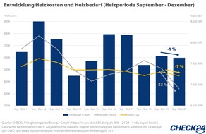 CHECK24 GmbH: Heizkosten: Heizen mit Öl viel günstiger, Gaskosten sanken nur leicht