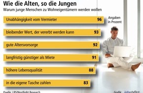 Bundesgeschäftsstelle Landesbausparkassen (LBS): Jugend träumt vom eigenen Haus / LBS-Studie: 16- bis 25-jährige mit Zukunfts-Optimismus - Starker Wunsch nach Wohneigentum - Fast jeder Zweite will auf Dauer am bisherigen Wohnort bleiben (mit Bild)