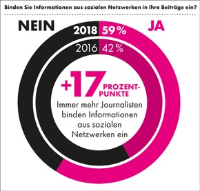 BLOGPOST: Recherche 2018: Social Media gehört zum Journalistenalltag