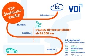VDI Verein Deutscher Ingenieure e.V.: VDI-Ökobilanzstudie: Erst die grüne Batterie macht die E-Mobilität klimafreundlich