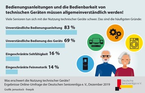 DSL e.V. Deutsche Seniorenliga: Pressemitteilung - Umfrage zeigt: Senioren bemängeln unverständliche Bedienungsanleitungen