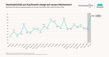 ImmoScout24: Marktaktivit&auml;t am Kaufmarkt steigt auf neuen H&ouml;chstwert