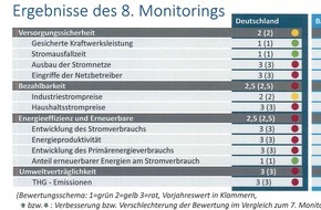 vbw - Vereinigung der Bayerischen Wirtschaft e. V.: vbw: Energiewende kommt weiterhin nicht voran / Hatz: "Absenkung der Stromsteuer als starkes Signal für Versöhnung von Ökonomie und Ökologie gefordert"