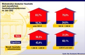 Postbank: Mieter und Eigentümer