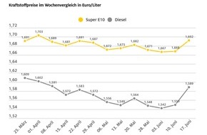 ADAC: Ölpreisanstieg kommt auch an den Tankstellen an / Benzin und Diesel im Vergleich zur Vorwoche um 2,4 Cent bzw. 3,9 Cent teurer
