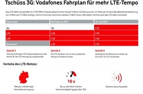 Vodafone GmbH: Tschüss 3G: Mehr LTE für Mainz, Wiesbaden und Chemnitz schon ab Mai