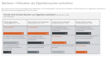 Philip Morris GmbH: Barrieren des Rauchstopps 2022: Motivation für den Rauchstopp weiterhin gering / hoher Grad an Fehlinformation unter Raucher:innen