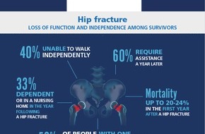 The International Osteoporosis Foundation (IOF): Neue Partnerschaft "Capture The Fracture"® setzt sich das Ziel, die Zahl der Hüftfrakturen und Wirbelbrüche durch Osteoporose bis 2025 um 25% zu reduzieren