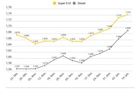 ADAC: Spritpreise steigen weiter / ADAC registriert fünfte Woche in Folge höhere Kraftstoffpreise / Rohölpreis im Wochenvergleich um etwa drei US-Dollar gestiegen