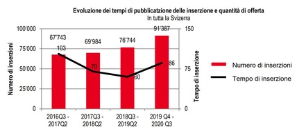 homegate AG: Online Home Market Analysis (OHMA): Boom della domanda nel terzo trimestre - gli appartamenti di proprietà registrano un ritmo di vendita più veloce rispetto al periodo pre-coronavirus