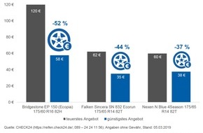 CHECK24 GmbH: Sommerreifen: Anbietervergleich spart bis zu 52 Prozent